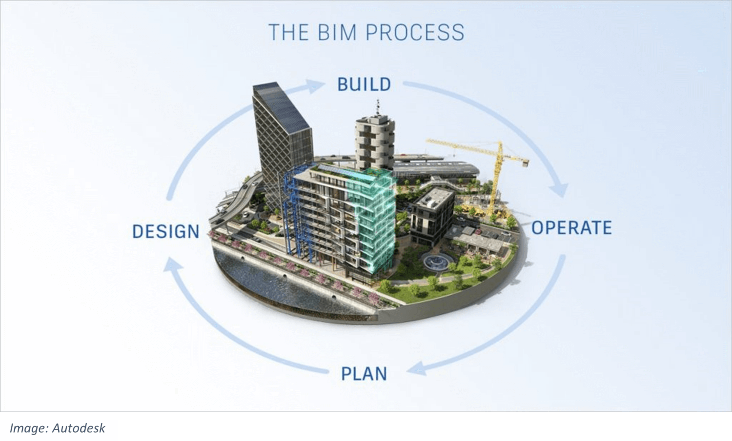 图形显示建筑工地和圆形工作流程计划,设计,建设,运营