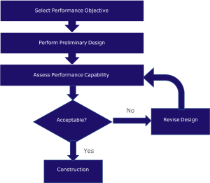 基于性能的设计流程图;结构工程